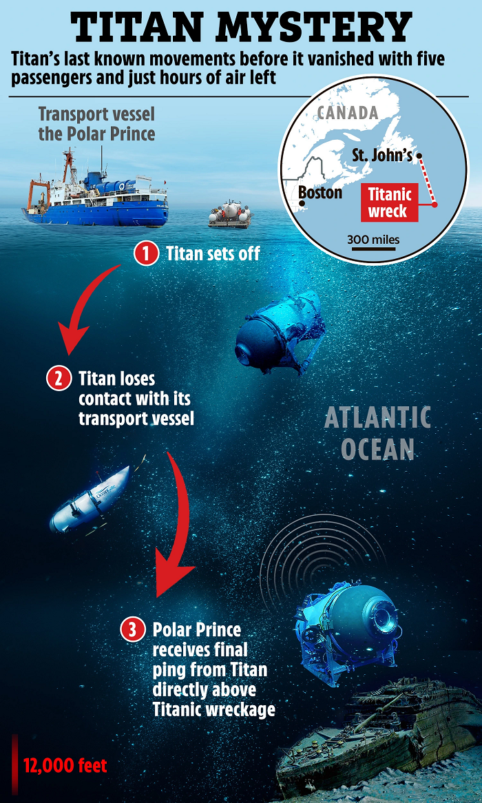 Just In Final Ping Of The Missing Titanic Submersible Reveals Its