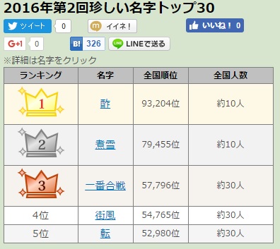 珍しい苗字ランキング 全国に10名しかいない1位 どうやって読むの Hachibachi