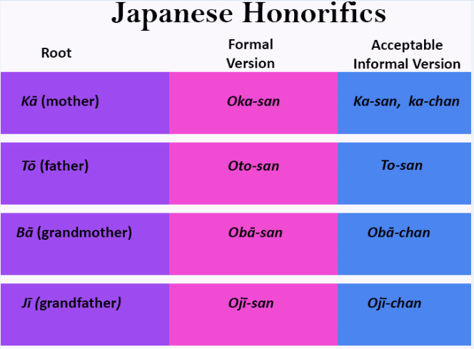 Sama japanese. Honorifics. Honorifics in korean. Honorifics in English. Japanese honorific syffixies.