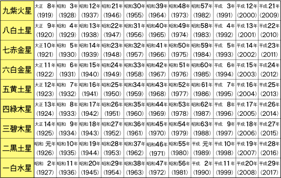 星 占 術 六 計算 数子 細木 六星占術の星人の調べ方と計算方法・自動計算！あなたは何星人？