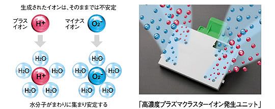 ご都合主義のクラスターイオン化