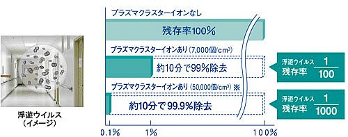 空気中の浮遊ウイルス除去性能