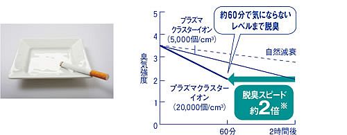 染み付いたタバコのニオイの脱臭効果