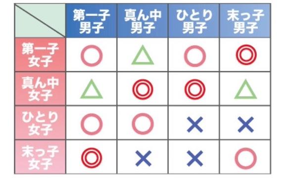 恋愛 きょうだい構成で分かる性格タイプと 恋愛の相性 まとめ Hachibachi