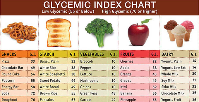 Image result for low glycemic index foods