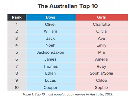 Australian name. Australian female names. English names for boys. English names most popular. Most popular boys names.
