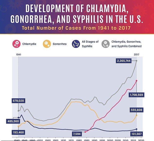 Cases Of STDs Are Rising Rapidly Among US Adults Over The Age Of 40 ...