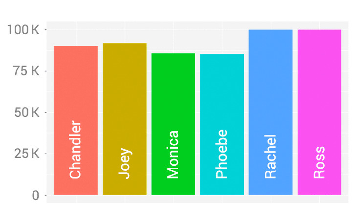 Un científico averiguó quién es el protagonista de la serie “Friends”