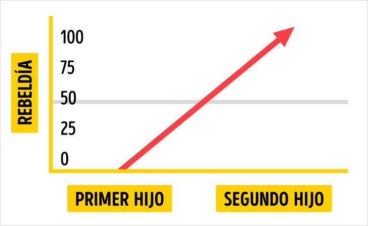 Científicos confirman que el segundo hijo es más revoltoso que el primero, y los padres están de acuerdo