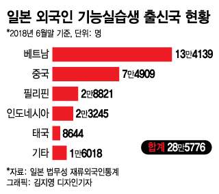 일본 베트남 기능실습에 대한 이미지 검색결과