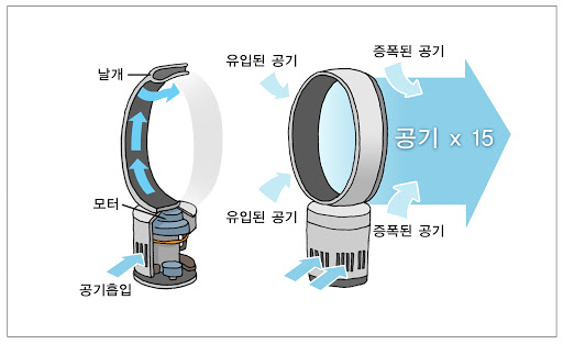 다이슨 날개없는 선풍기 이미지 검색결과