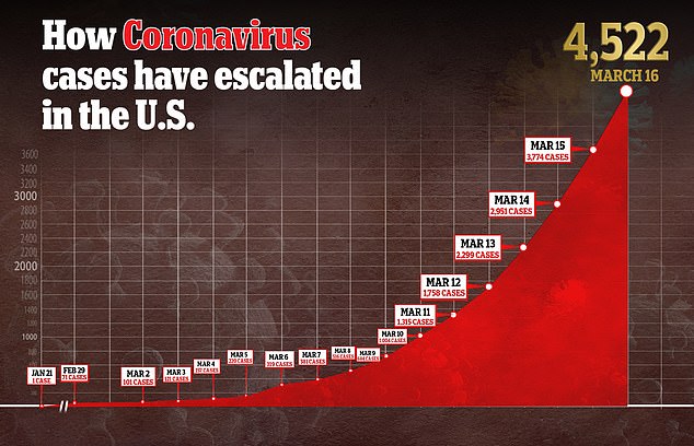 The spread of the coronavirus outbreak in the US since the outbreak began in January