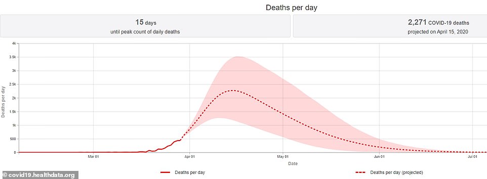 The death toll from the coronavirus is predicted to be 2,271 on April 15 alone, the model analysis by the University of Washington School of Medicine shows
