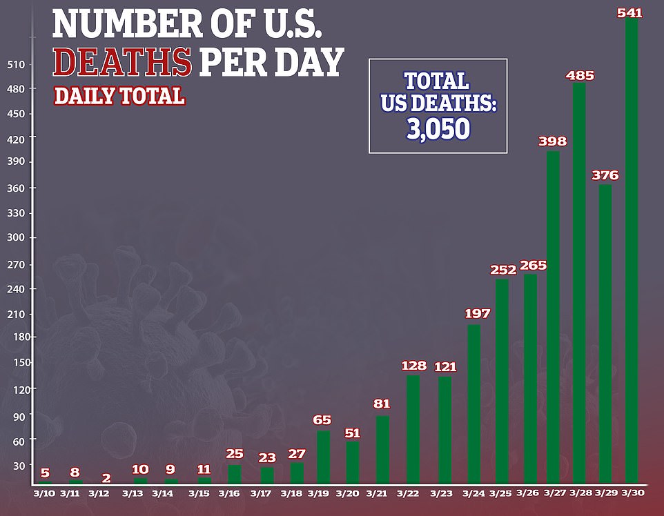 Monday was the deadliest day yet in the country