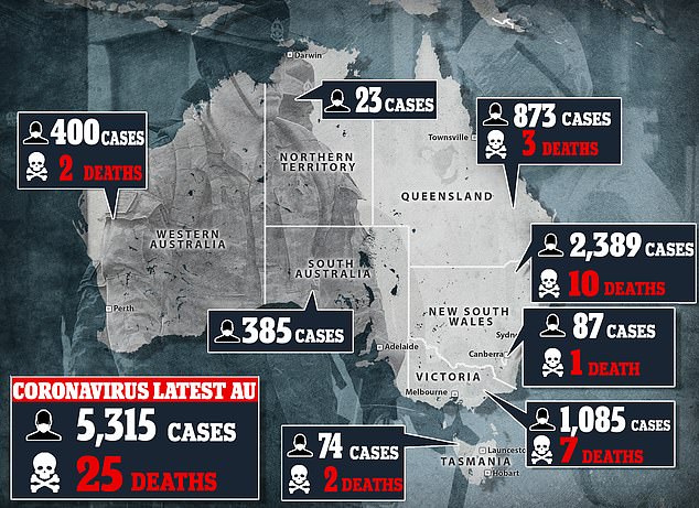 The number of positive coronavirus cases in Australia as of Friday April 3