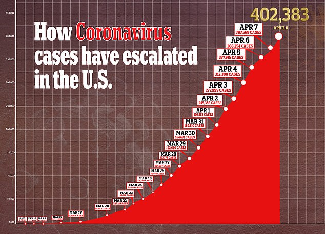 Across the country there are 402,383 cases of the virus reported as of Tuesday evening
