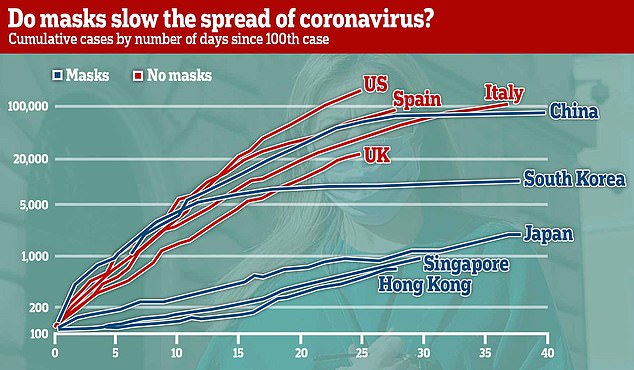 South Korea, Japan, Singapore and Hong Kong have issued millions of masks to their people and managed to prevent full-scale outbreaks, despite being in such close proximity to China. Critics say masks don