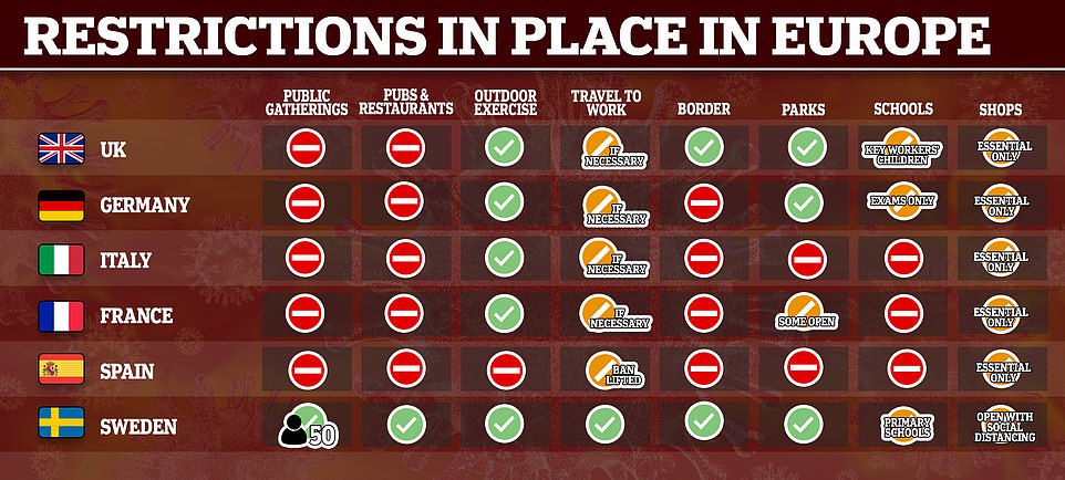 This graphic shows the various restrictions in place in six European countries. Sweden is the only country which still has pubs and restaurants open, allows public gatherings of any size and keeps primary schools open as usual. Spain today lifted a ban on non-essential work travel, which is still allowed in Britain and other countries for people who cannot reasonably work from home. The UK has no special border restrictions, but several countries are only allowing residents to enter. Spain is not allowing exercise as an excuse to go out. Italy does allow a walk near the home, but not cycling