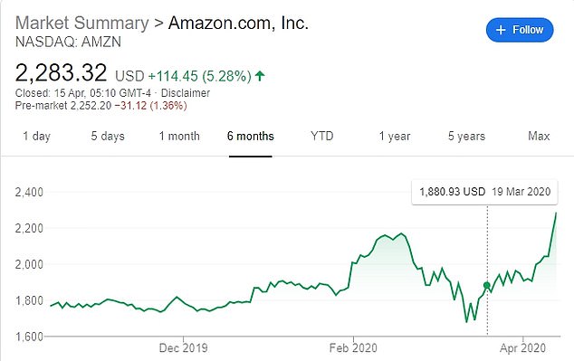 Amazon shares rose from ,880.93 on March 19 when California
