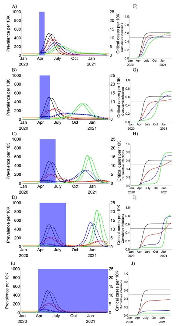 This chart shows one-time social distancing scenarios with seasonal transmission. The shaded purple area shows the length of social distancing measures