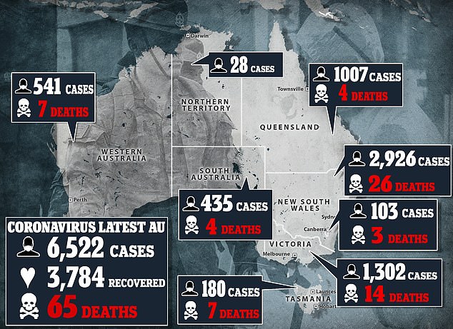 The number of positive coronavirus cases across Australia as of Friday April 17