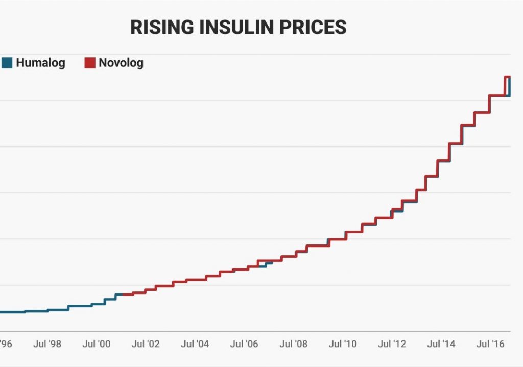 Pharmaceutical Company Pledges Free Insulin To Patients Who Lost Insurance Coverage - Small Joys