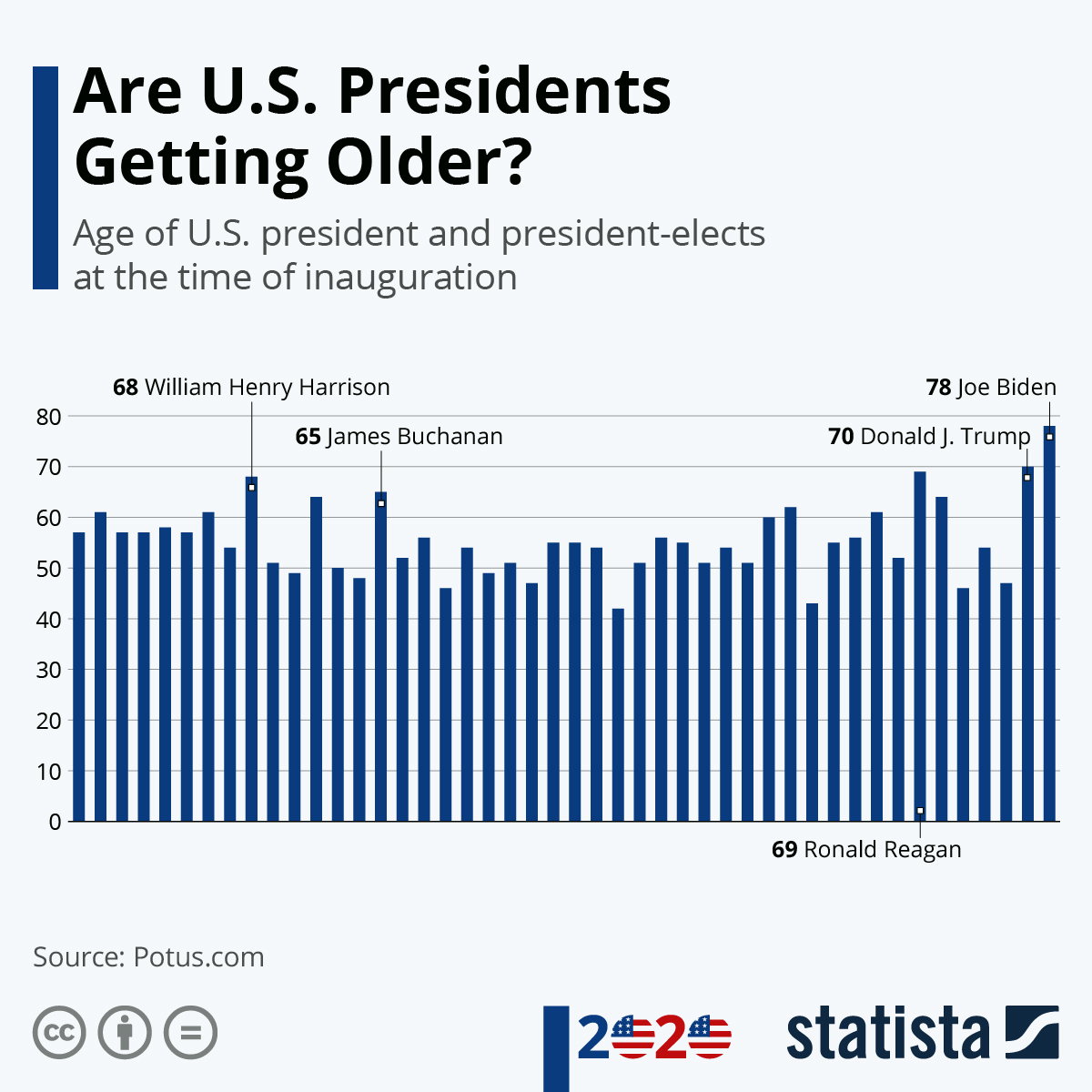Chart: Are U.S. Presidents Getting Older? | Statista