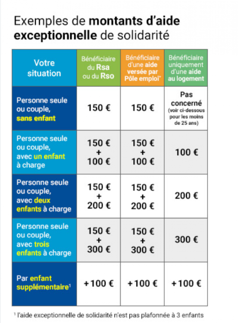 Aide sociale les foyers les plus modestes ont commencé à recevoir la