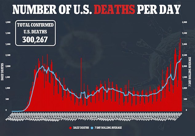 The number Americans to die from coronavirus amid the pandemic ticked over the 300,000 mark today - just hours after the first COVID-19 vaccine was administered