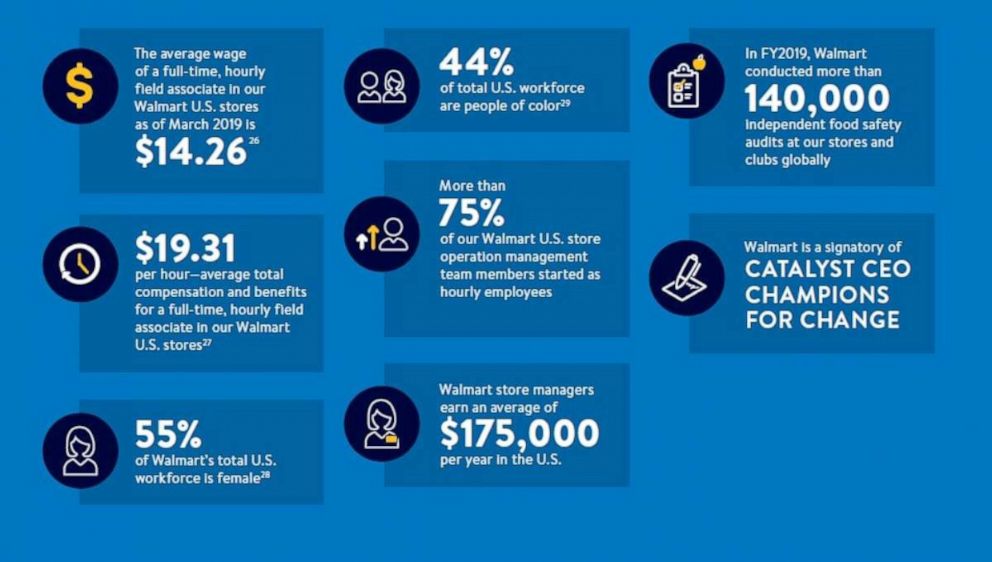 how much do walmart managers make
