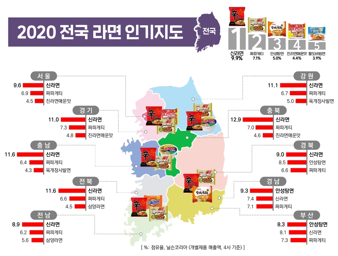 "2020 전국 라면 인기지도" /농심