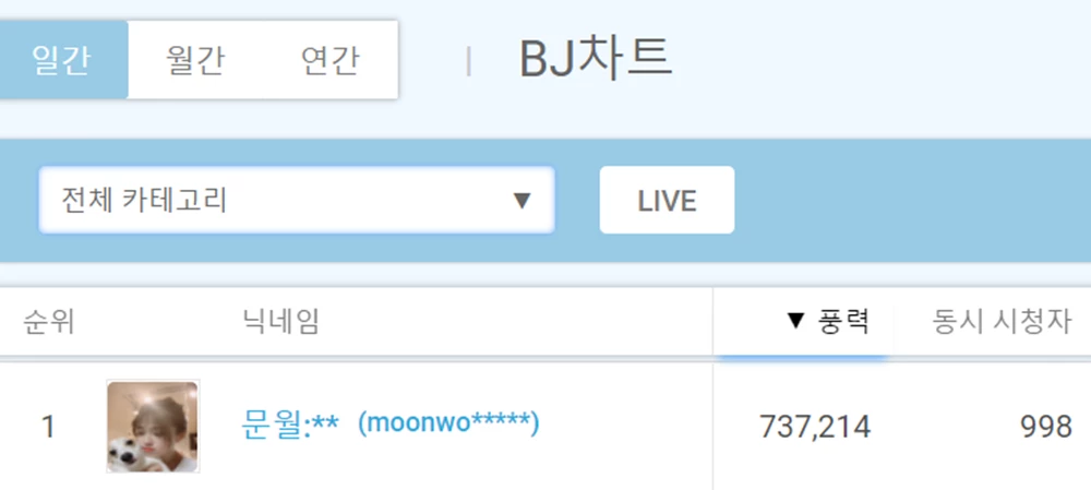 지난 23일 별풍선 73만개로 수익 1위 찍은 BJ 문월 / 풍투데이