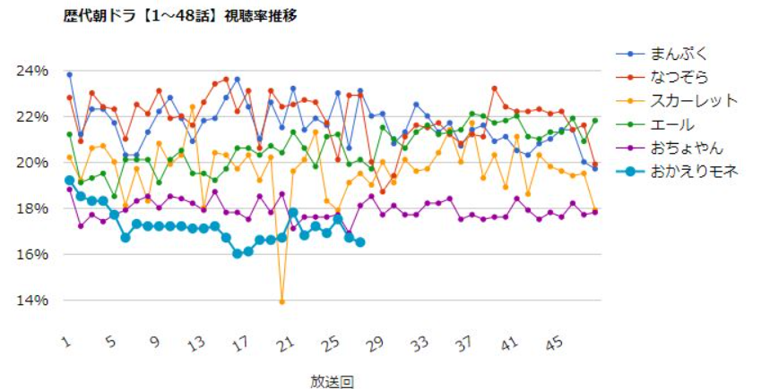 朝ドラ ワースト記録 更新か Nhk おかえりモネ 視聴率低迷で 黒歴史 になる可能性も Hachibachi