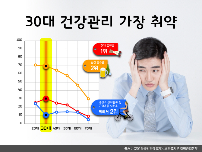 30대 건강이 40대로 이어져...잘못된 생활패턴 바로잡아야