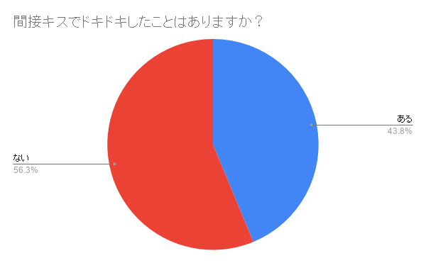 間接キスのアレコレを大調査!間接キスに対する本音はこちら♡ |