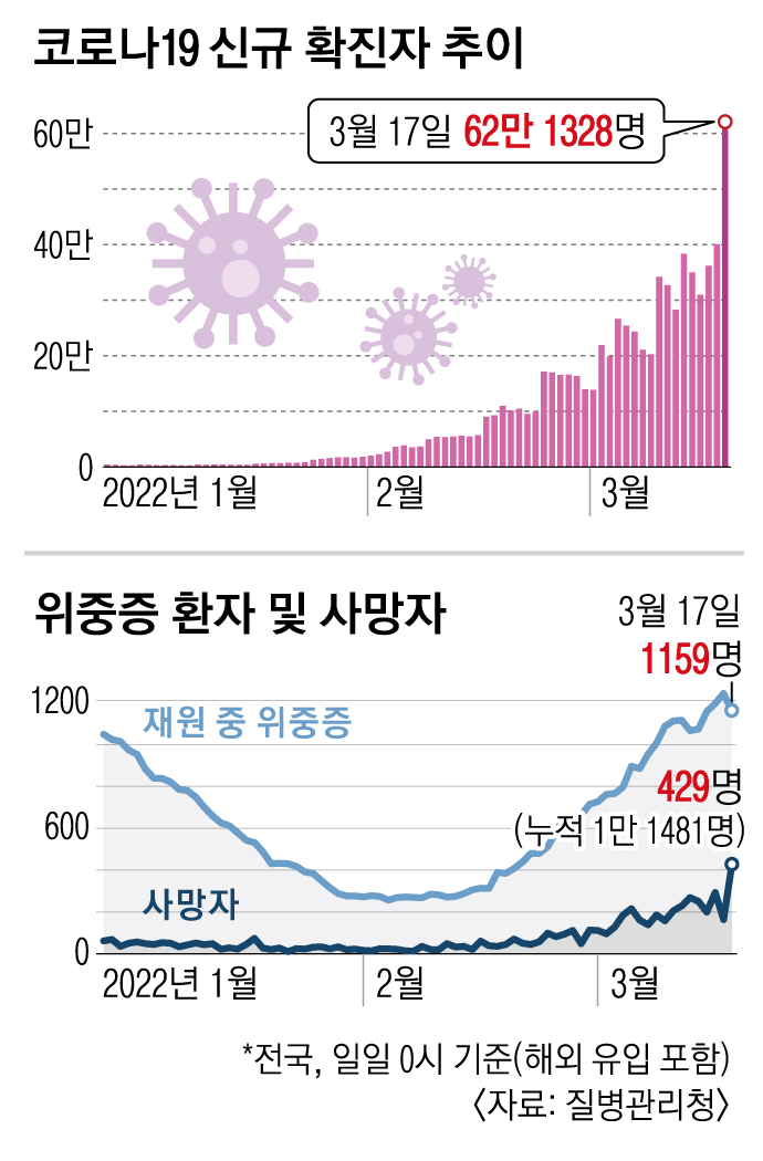 최다 확진·사망 부른