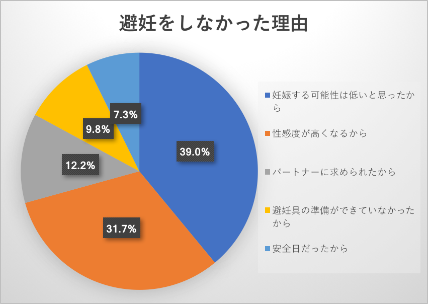 大学生の3人に1人が避妊しないことがある? コンドームを配布する大学生たちの思いとは。