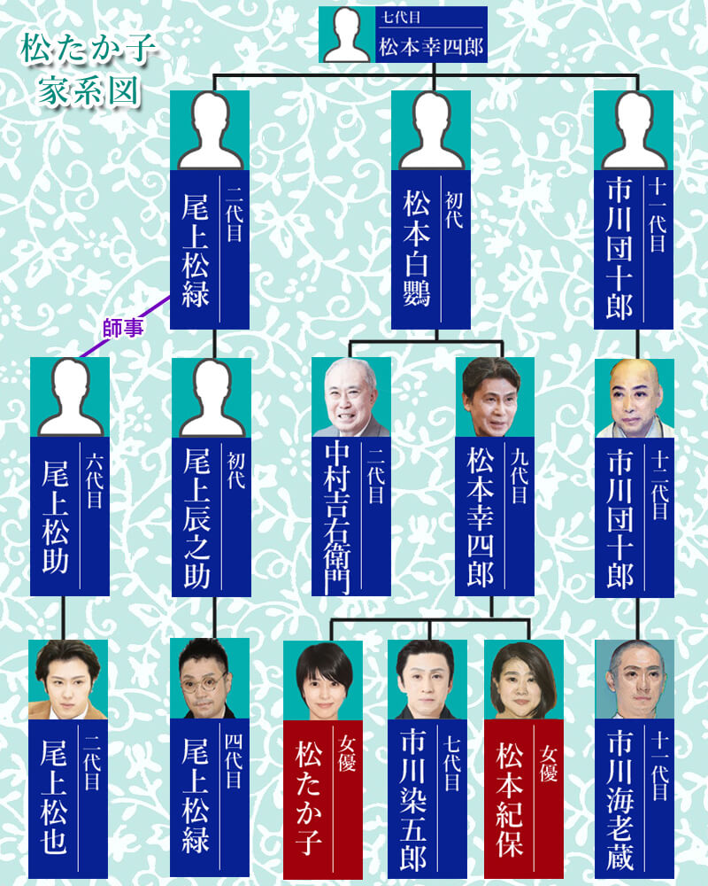 松たか子の【家系図】市川海老蔵や尾上松也との血縁関係は?