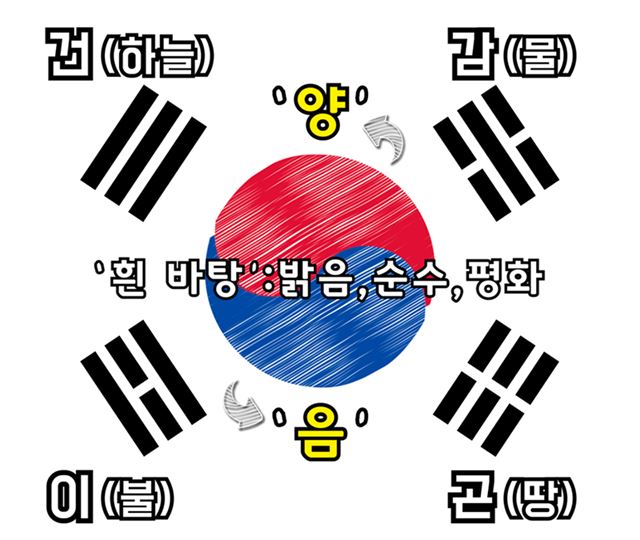 태극기 그리기, 단번에 암기하는 방법