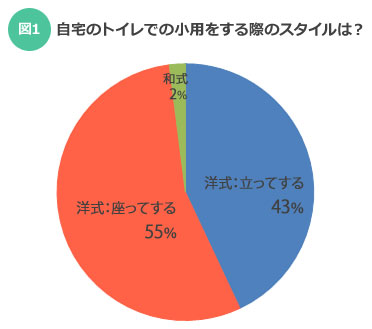 男性も「トイレの小」を座ってする時代がやってきた? | スーモジャーナル - 住まい・暮らしのニュース・コラムサイト