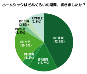 ホームシック」実態調査』女性の2人に1人は、「ホームシック」経験アリ！ | ヨムーノ