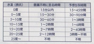 低体温症について | 長崎でシーカヤック - teacup.ブログ“AutoPage”