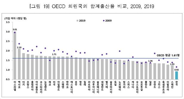 작년 합계출산율 0.84명 