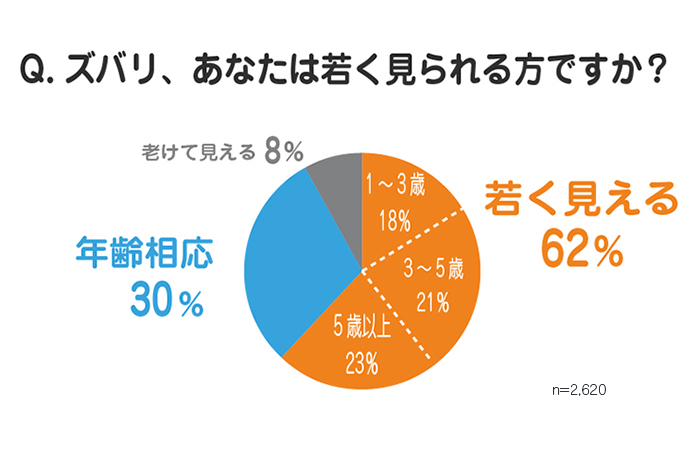 若さのヒミツとは？アンケートまとめ | LA VIDAコミュニティ | LA VIDA コミュニティサイト