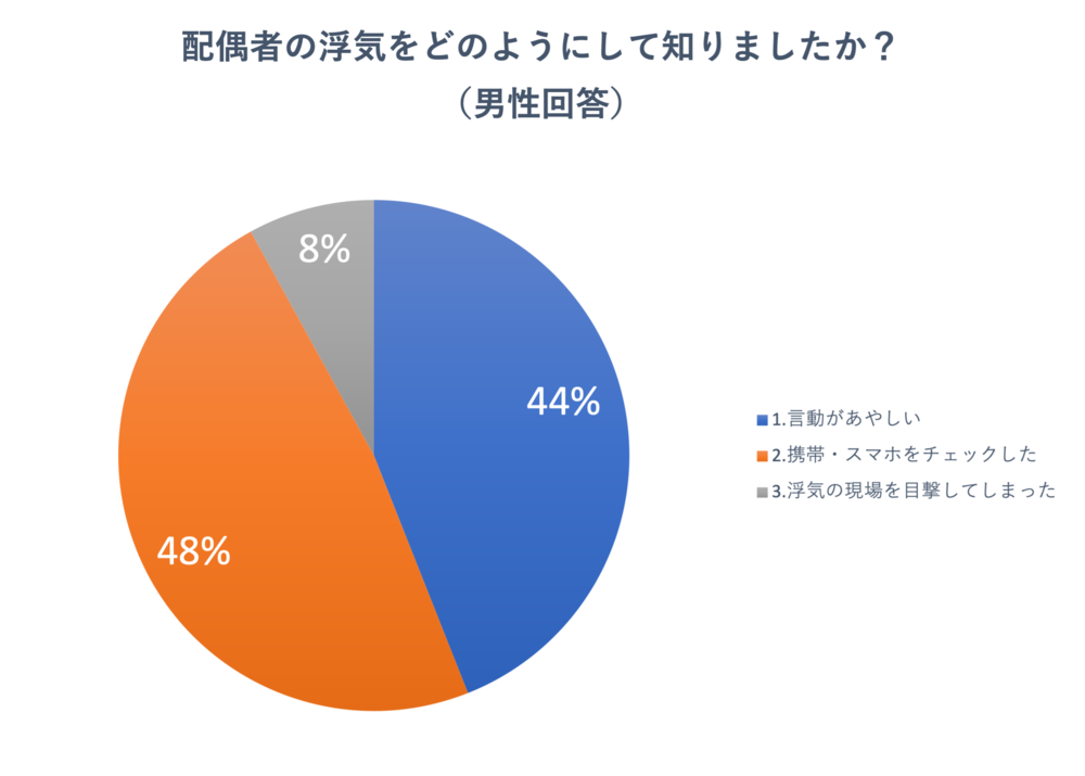 浮気調査を探偵に依頼したい理由は何?依頼しなかったのはなぜ?【配偶者の浮気経験あり男女100人にアンケート調査】|ホワイトベアー株式会社のプレスリリース