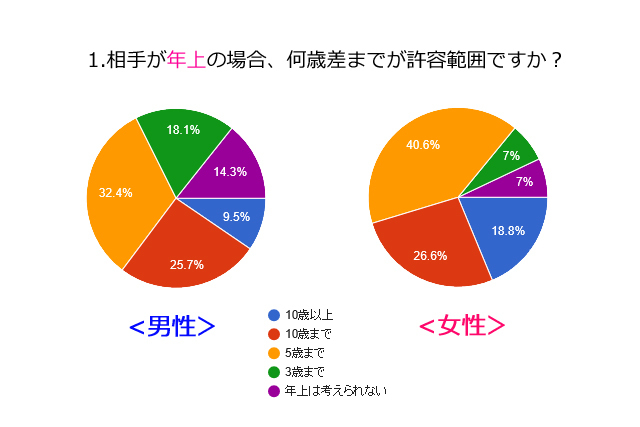 ラブサーチ的アンケートコラム アンケート調査結果「愛があれば年齢差なんて関係ない!?」 - 株式会社オープンサイトのプレスリリース