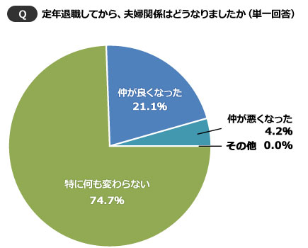 定年退職後の生活、夫婦関係は悪化?満足度は? | スーモジャーナル - 住まい・暮らしのニュース・コラムサイト