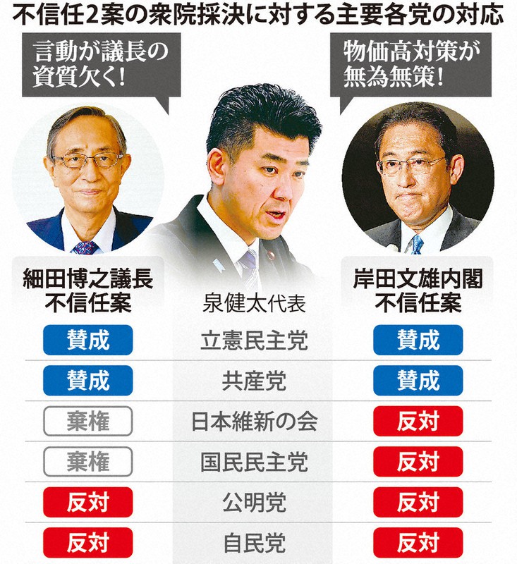 検証:「切り札」野党を分断 不信任2案否決 | 毎日新聞