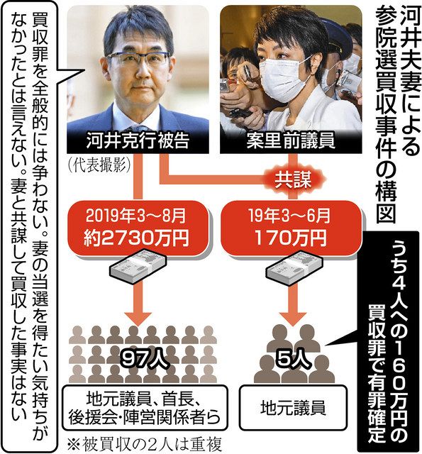 無罪見えず急転換 河井元法相、買収認め辞職へ：中日新聞Web