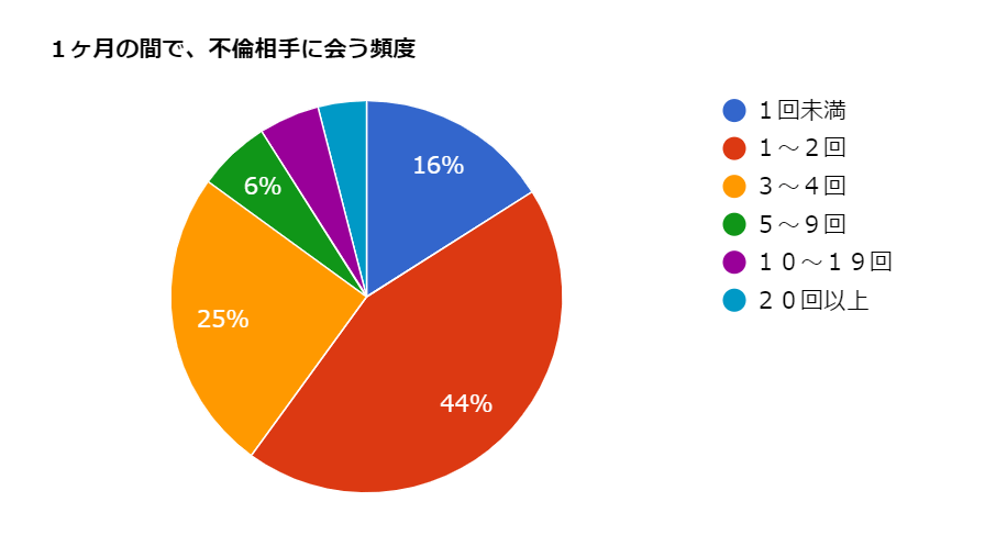 1ヶ月の間で不倫相手に会う頻度、回数を100人に聞いてみた | 探偵事務所・興信所調査の浮気スナイパー
